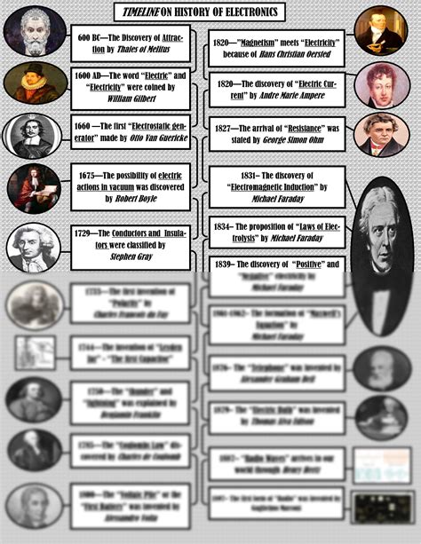 who invented electronics